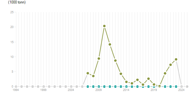 LineChart