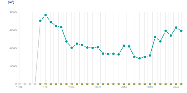 LineChart
