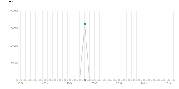 LineChart