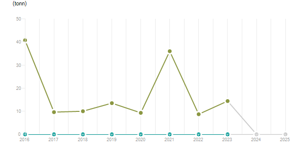 LineChart