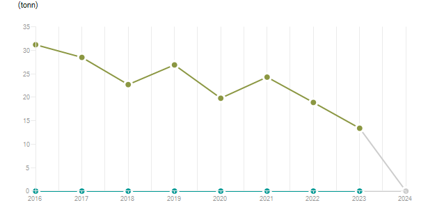 LineChart