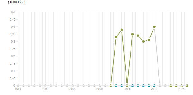 LineChart