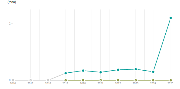 LineChart