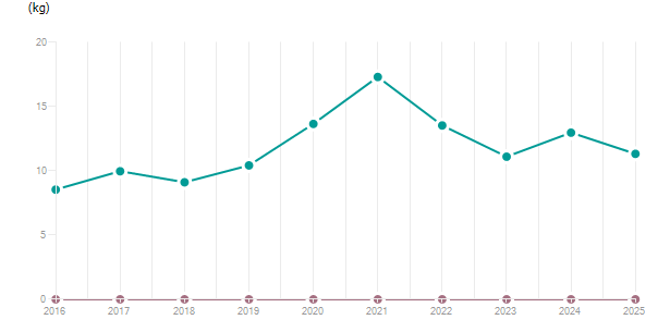 LineChart