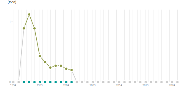 LineChart