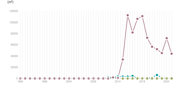 LineChart