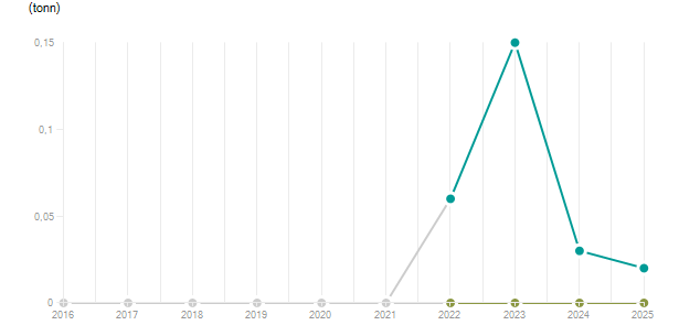 LineChart