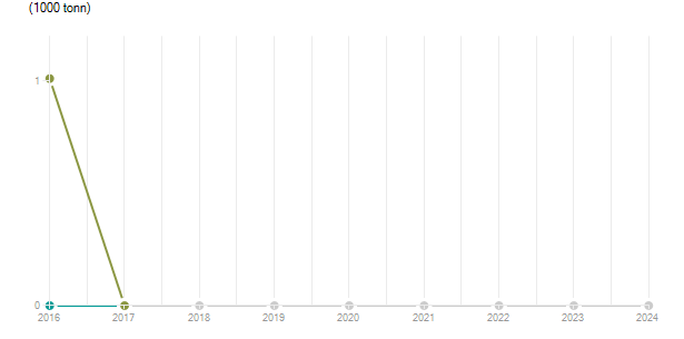 LineChart