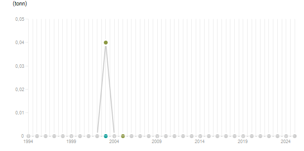 LineChart