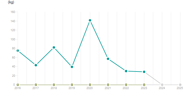 LineChart