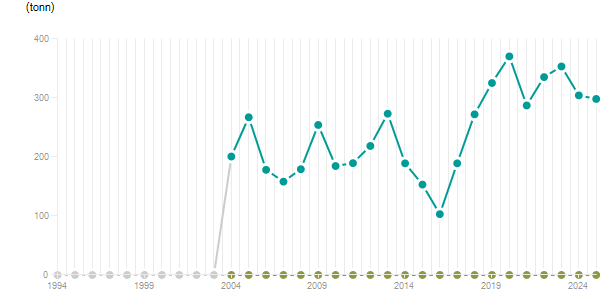 LineChart