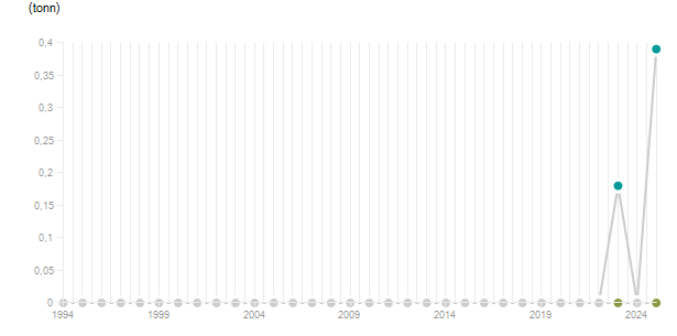 LineChart