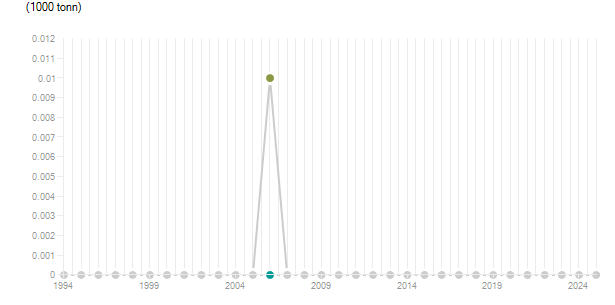 LineChart