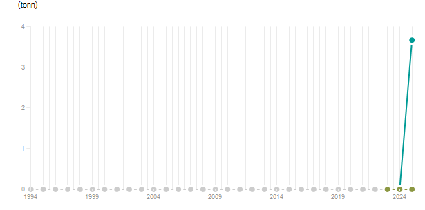 LineChart