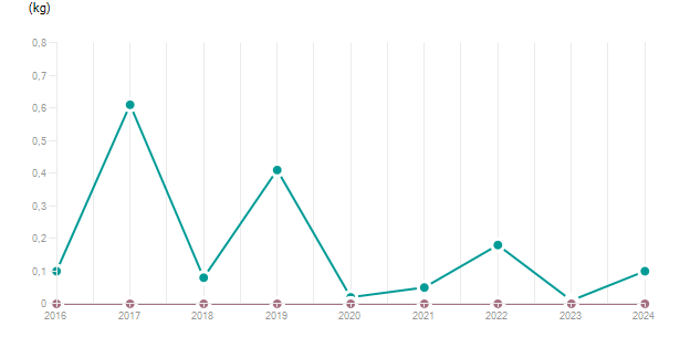 LineChart