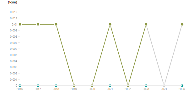 LineChart