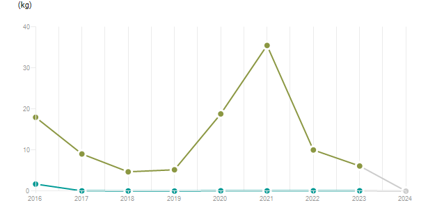 LineChart