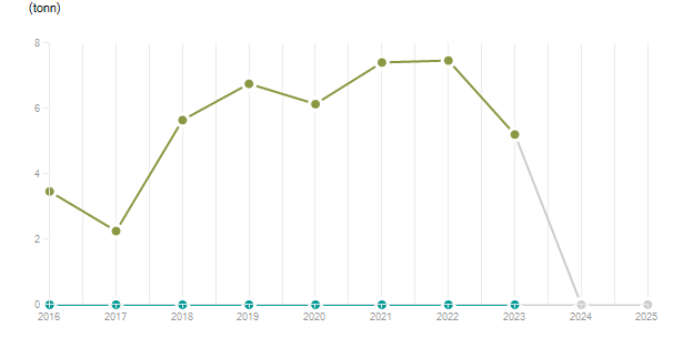 LineChart