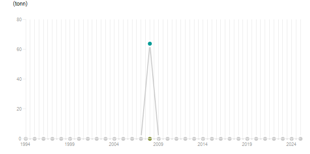 LineChart