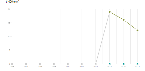 LineChart