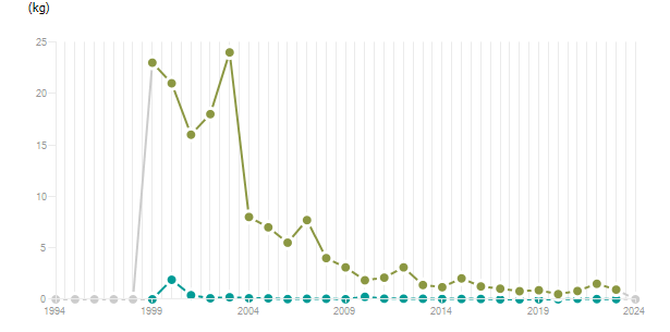 LineChart