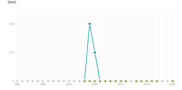 LineChart