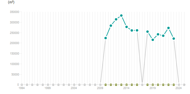 LineChart