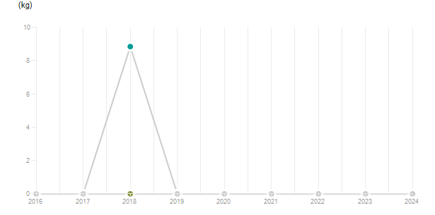 LineChart