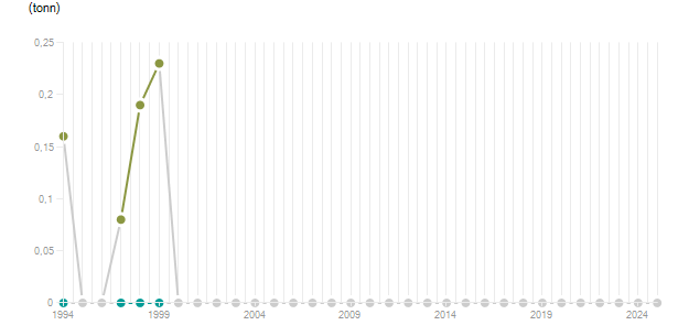 LineChart