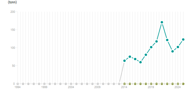 LineChart
