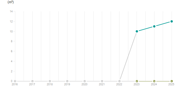 LineChart