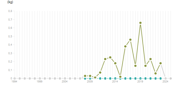 LineChart