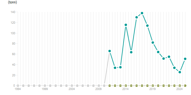 LineChart
