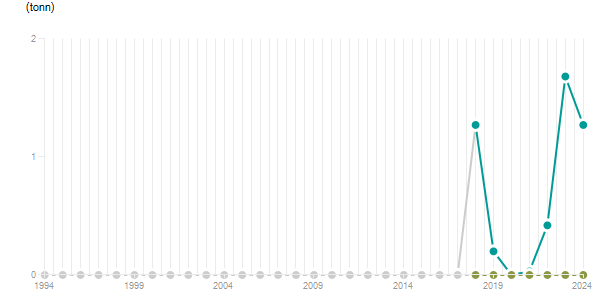 LineChart