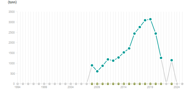 LineChart