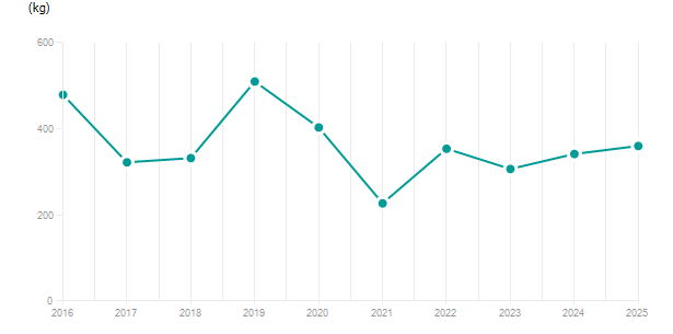 LineChart