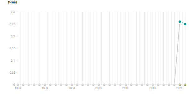 LineChart