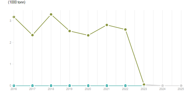 LineChart