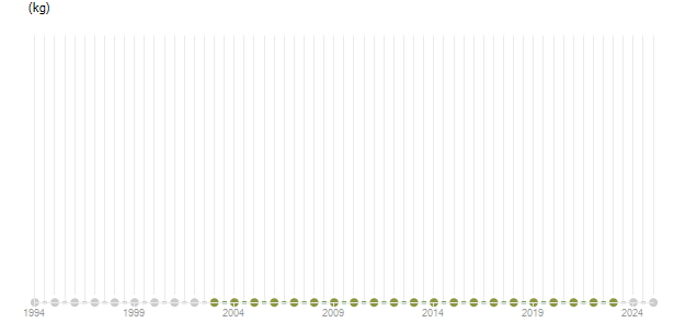 LineChart