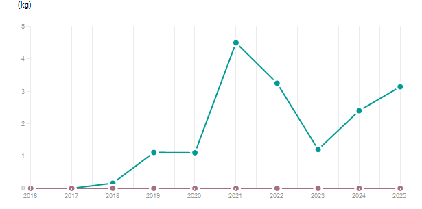 LineChart