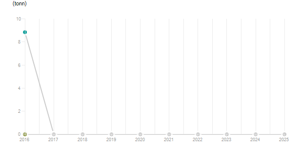 LineChart