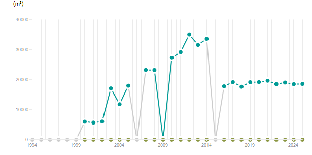 LineChart
