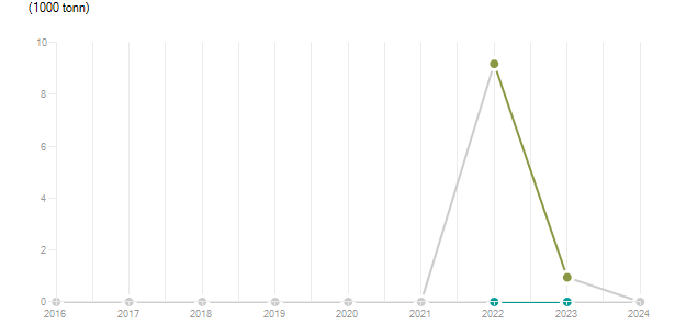 LineChart