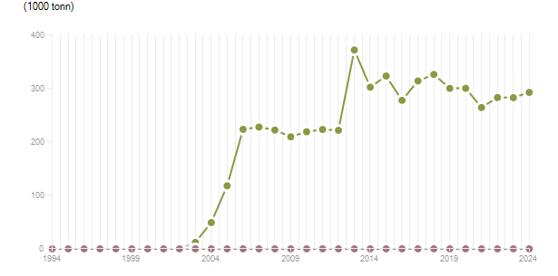 LineChart
