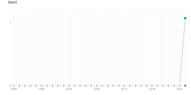LineChart