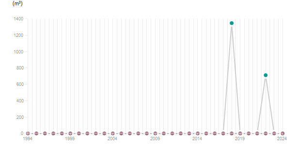 LineChart