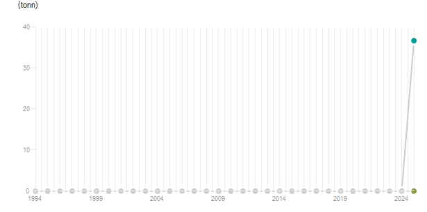 LineChart