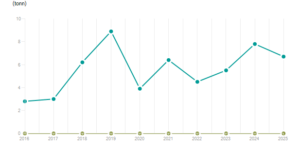 LineChart