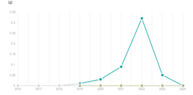 LineChart