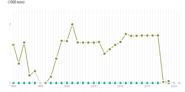 LineChart
